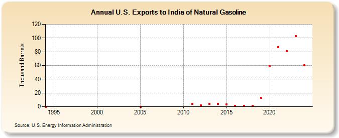 U.S. Exports to India of Natural Gasoline (Thousand Barrels)