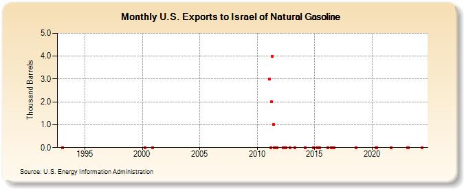 U.S. Exports to Israel of Natural Gasoline (Thousand Barrels)