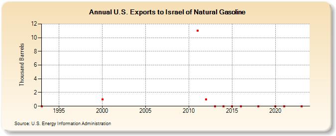 U.S. Exports to Israel of Natural Gasoline (Thousand Barrels)