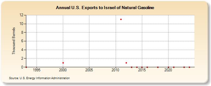 U.S. Exports to Israel of Natural Gasoline (Thousand Barrels)