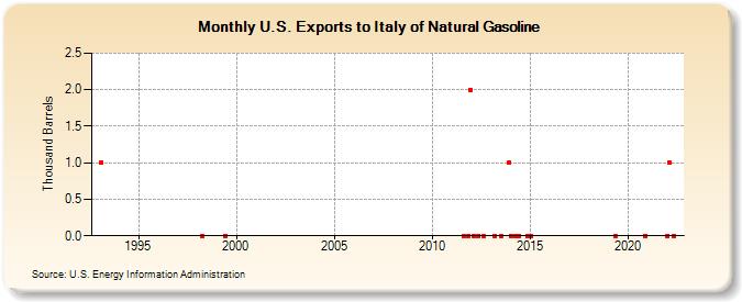 U.S. Exports to Italy of Natural Gasoline (Thousand Barrels)