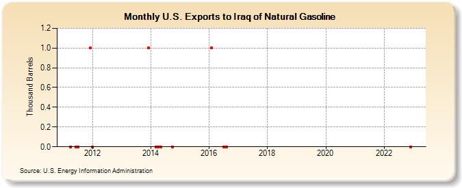 U.S. Exports to Iraq of Natural Gasoline (Thousand Barrels)