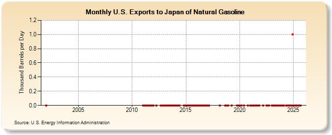 U.S. Exports to Japan of Natural Gasoline (Thousand Barrels per Day)