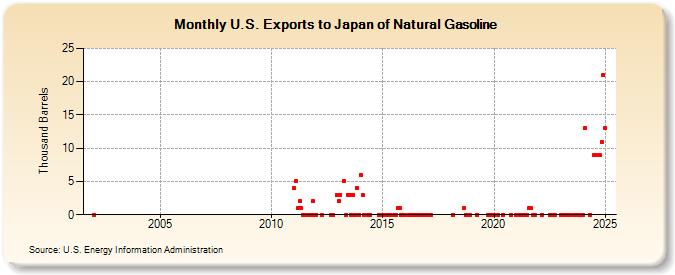 U.S. Exports to Japan of Natural Gasoline (Thousand Barrels)