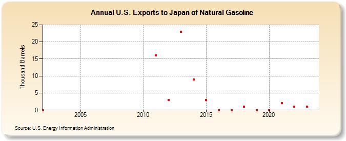 U.S. Exports to Japan of Natural Gasoline (Thousand Barrels)