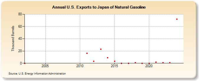 U.S. Exports to Japan of Natural Gasoline (Thousand Barrels)