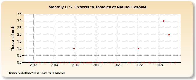 U.S. Exports to Jamaica of Natural Gasoline (Thousand Barrels)