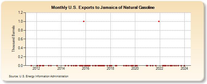 U.S. Exports to Jamaica of Natural Gasoline (Thousand Barrels)