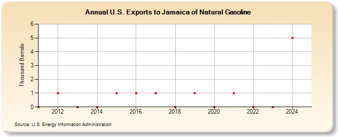 U.S. Exports to Jamaica of Natural Gasoline (Thousand Barrels)