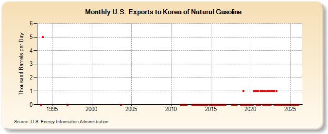 U.S. Exports to Korea of Natural Gasoline (Thousand Barrels per Day)