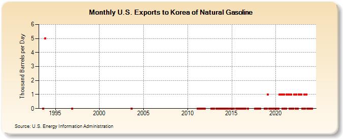 U.S. Exports to Korea of Natural Gasoline (Thousand Barrels per Day)