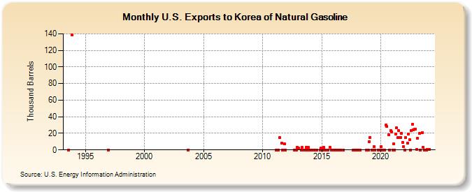 U.S. Exports to Korea of Natural Gasoline (Thousand Barrels)
