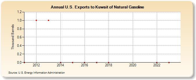 U.S. Exports to Kuwait of Natural Gasoline (Thousand Barrels)