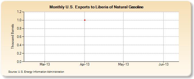U.S. Exports to Liberia of Natural Gasoline (Thousand Barrels)