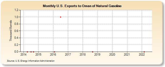 U.S. Exports to Oman of Natural Gasoline (Thousand Barrels)