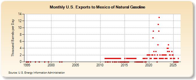 U.S. Exports to Mexico of Natural Gasoline (Thousand Barrels per Day)