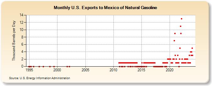 U.S. Exports to Mexico of Natural Gasoline (Thousand Barrels per Day)