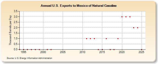 U.S. Exports to Mexico of Natural Gasoline (Thousand Barrels per Day)