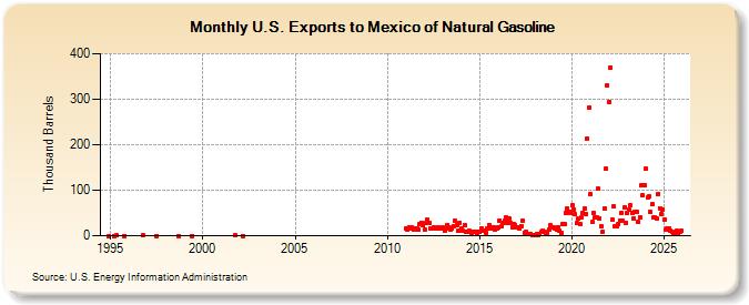 U.S. Exports to Mexico of Natural Gasoline (Thousand Barrels)