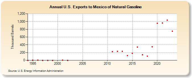 U.S. Exports to Mexico of Natural Gasoline (Thousand Barrels)
