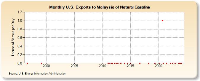 U.S. Exports to Malaysia of Natural Gasoline (Thousand Barrels per Day)