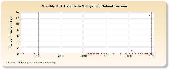 U.S. Exports to Malaysia of Natural Gasoline (Thousand Barrels per Day)