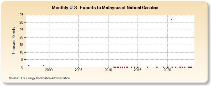 U.S. Exports to Malaysia of Natural Gasoline (Thousand Barrels)