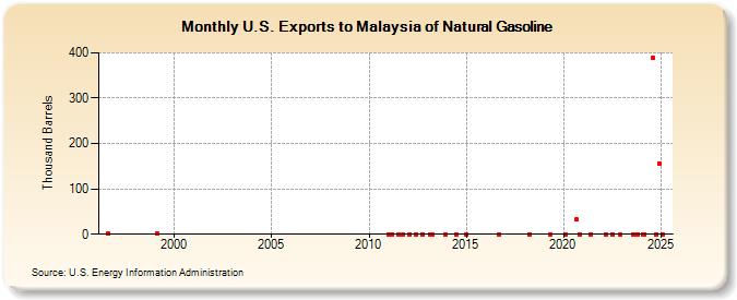 U.S. Exports to Malaysia of Natural Gasoline (Thousand Barrels)