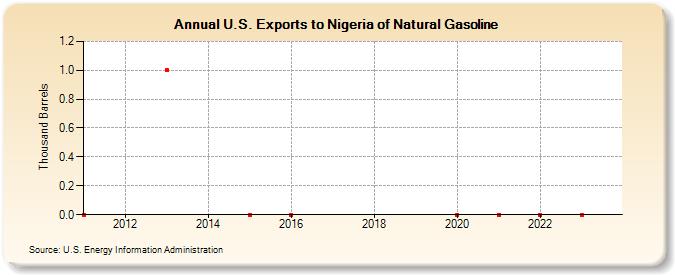 U.S. Exports to Nigeria of Natural Gasoline (Thousand Barrels)