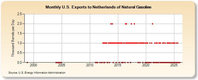 U.S. Exports to Netherlands of Natural Gasoline (Thousand Barrels per Day)