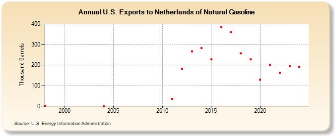 U.S. Exports to Netherlands of Natural Gasoline (Thousand Barrels)
