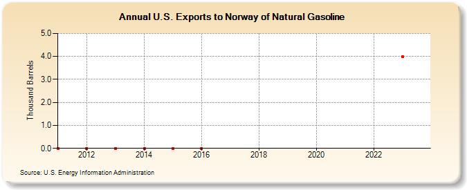 U.S. Exports to Norway of Natural Gasoline (Thousand Barrels)