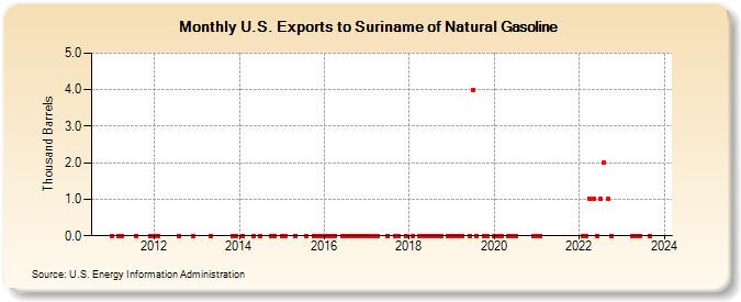 U.S. Exports to Suriname of Natural Gasoline (Thousand Barrels)