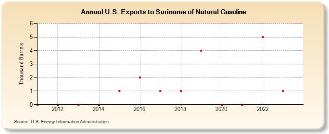 U.S. Exports to Suriname of Natural Gasoline (Thousand Barrels)