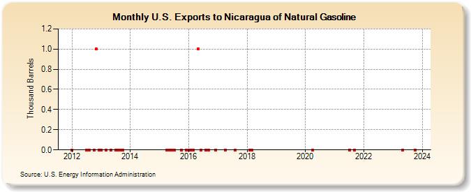 U.S. Exports to Nicaragua of Natural Gasoline (Thousand Barrels)