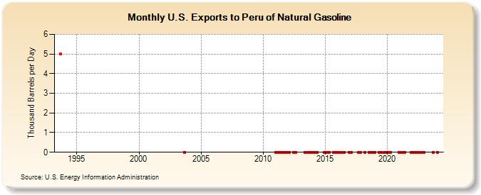U.S. Exports to Peru of Natural Gasoline (Thousand Barrels per Day)