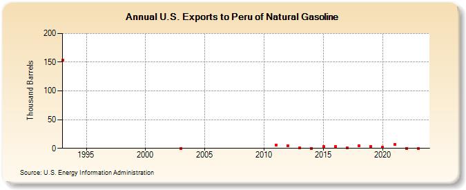 U.S. Exports to Peru of Natural Gasoline (Thousand Barrels)