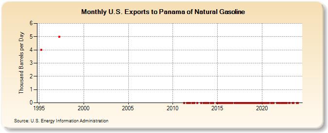 U.S. Exports to Panama of Natural Gasoline (Thousand Barrels per Day)