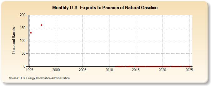 U.S. Exports to Panama of Natural Gasoline (Thousand Barrels)