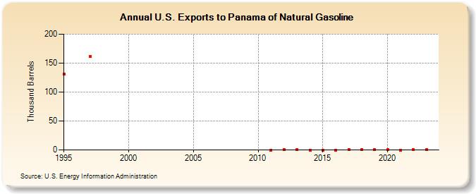 U.S. Exports to Panama of Natural Gasoline (Thousand Barrels)