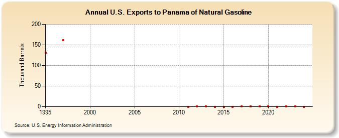 U.S. Exports to Panama of Natural Gasoline (Thousand Barrels)