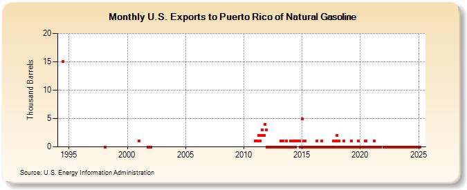 U.S. Exports to Puerto Rico of Natural Gasoline (Thousand Barrels)