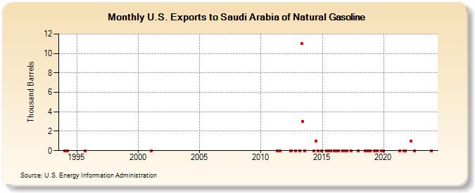 U.S. Exports to Saudi Arabia of Natural Gasoline (Thousand Barrels)