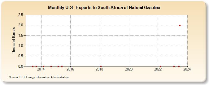 U.S. Exports to South Africa of Natural Gasoline (Thousand Barrels)