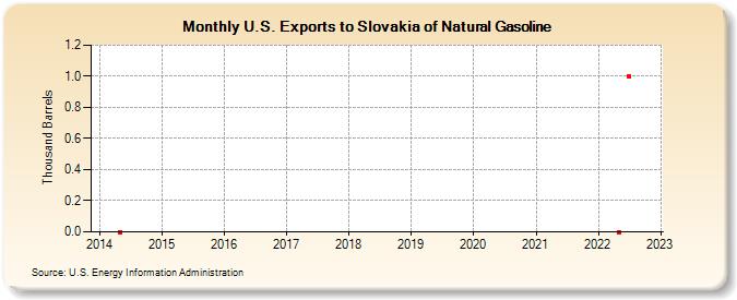U.S. Exports to Slovakia of Natural Gasoline (Thousand Barrels)