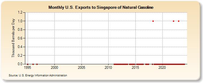 U.S. Exports to Singapore of Natural Gasoline (Thousand Barrels per Day)