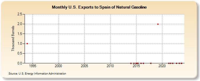 U.S. Exports to Spain of Natural Gasoline (Thousand Barrels)