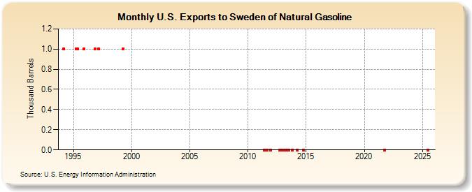 U.S. Exports to Sweden of Natural Gasoline (Thousand Barrels)
