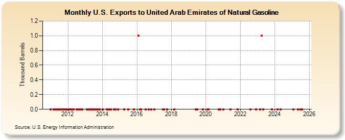 U.S. Exports to United Arab Emirates of Natural Gasoline (Thousand Barrels)