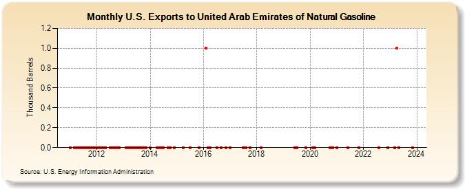 U.S. Exports to United Arab Emirates of Natural Gasoline (Thousand Barrels)